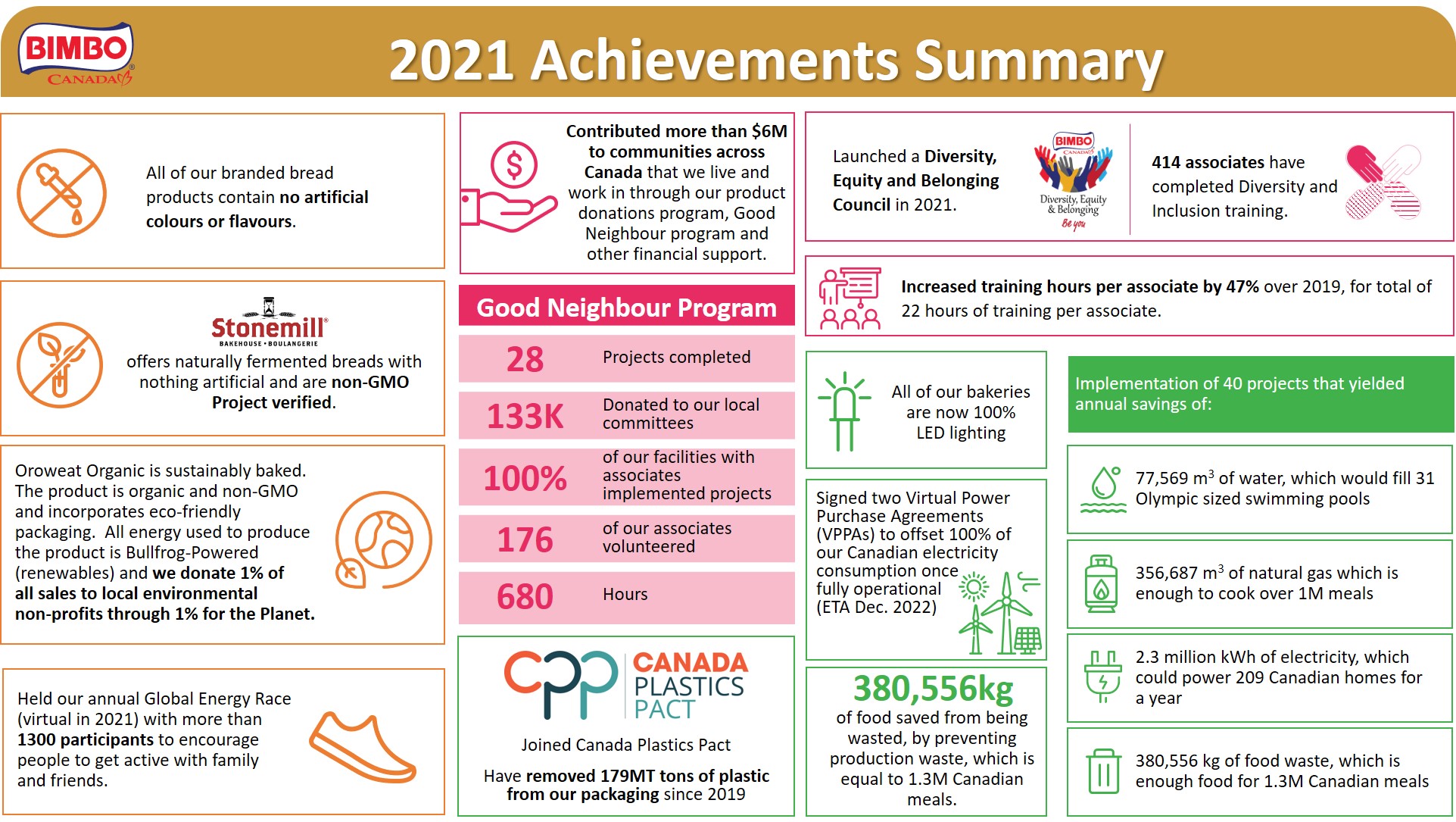 2021 Achievements