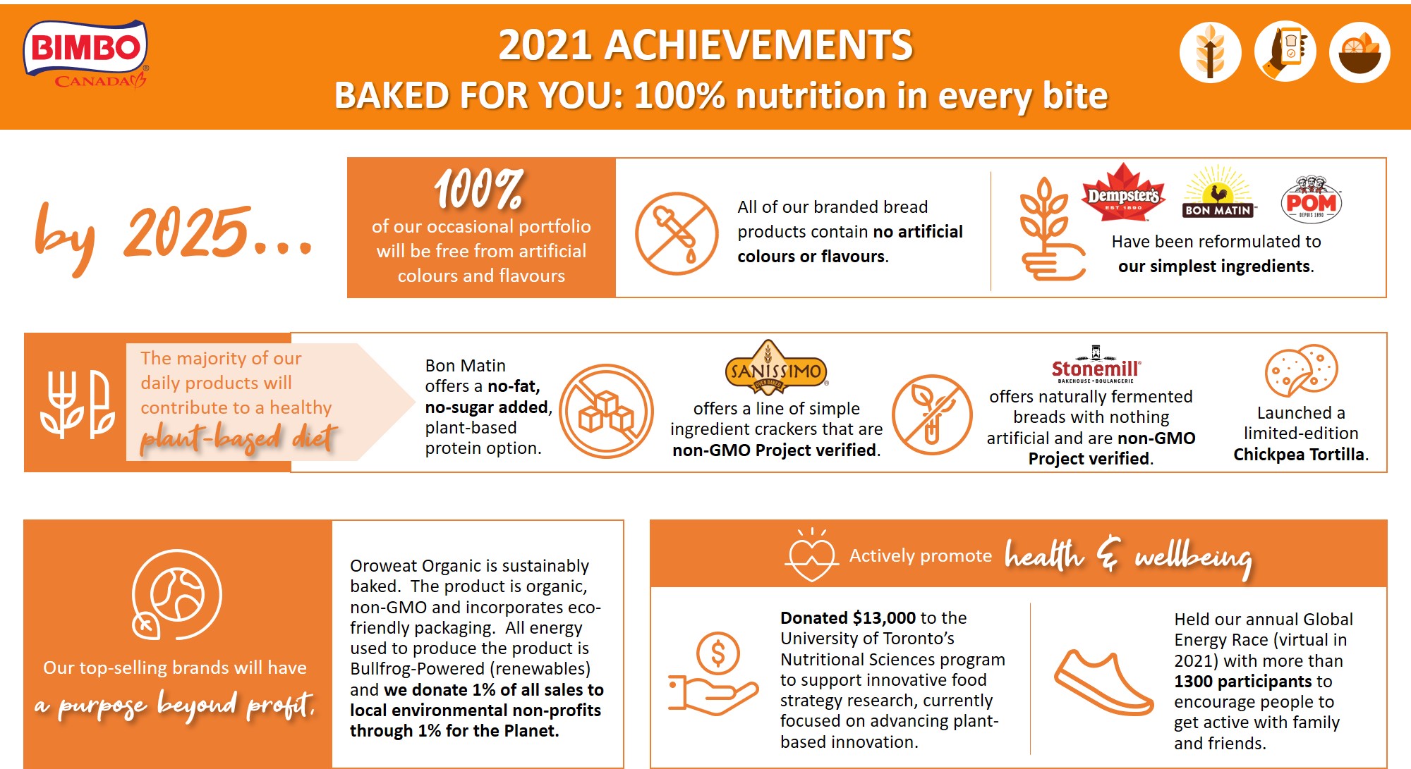 2021 Baked for You Achievements Overview 